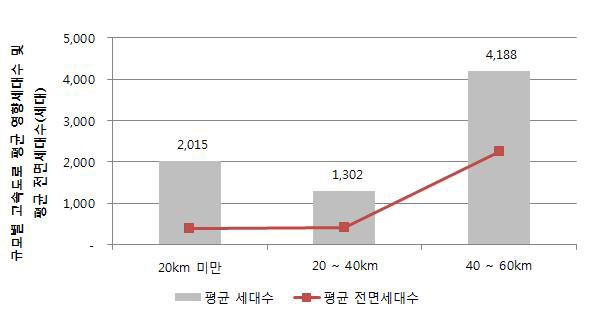 규모별 고속도로 평균 영향세대수 및 평균 전면세대수