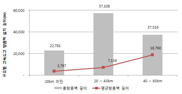 규모별 고속도로 방음벽 설치 길이