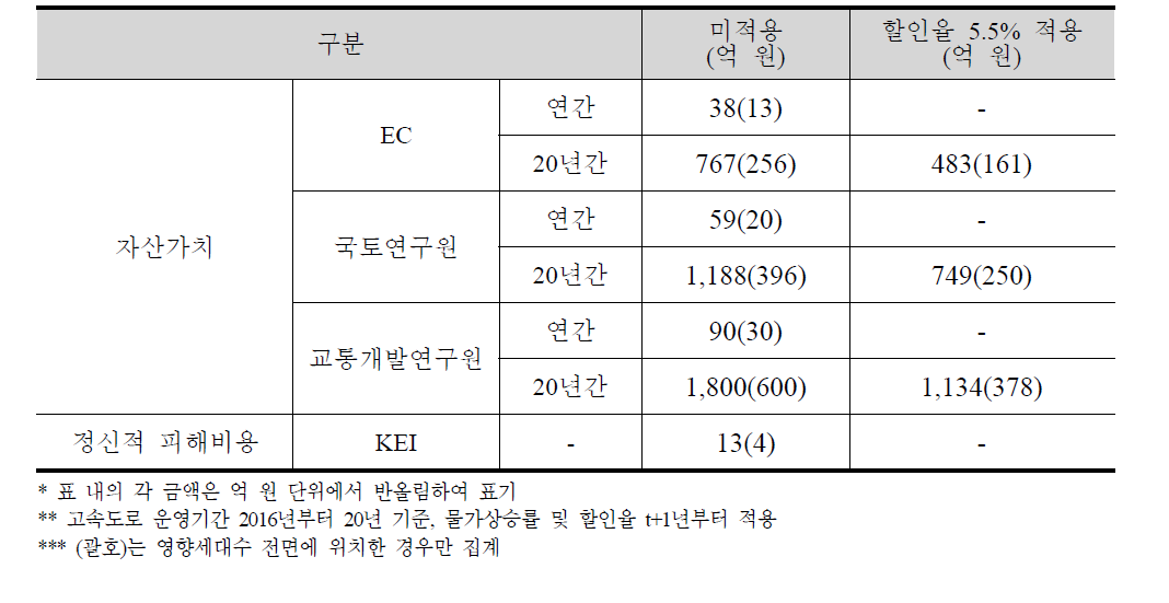 환경영향평가를 통한 고속도로 교통소음 저감에 따른 사회적 편익 추정결과