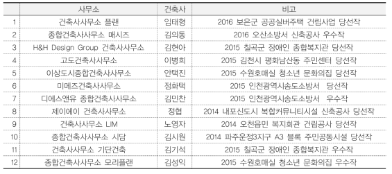 설계공모전 참여 건축사