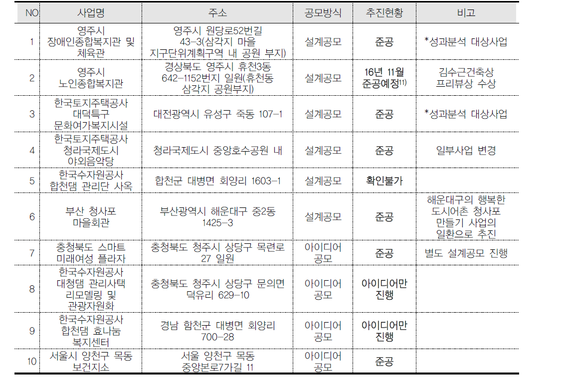 2013년 설계공모 추진현황