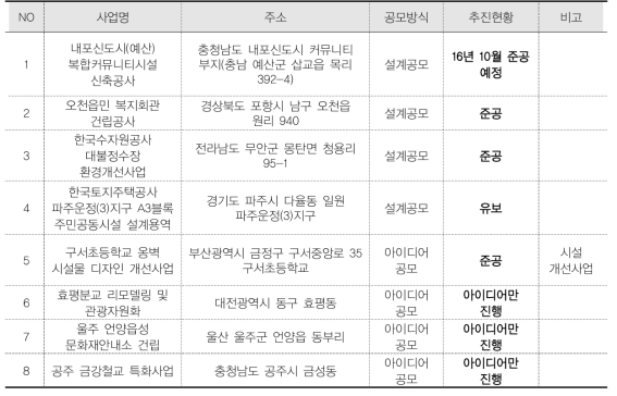 2014년 설계공모 추진현황