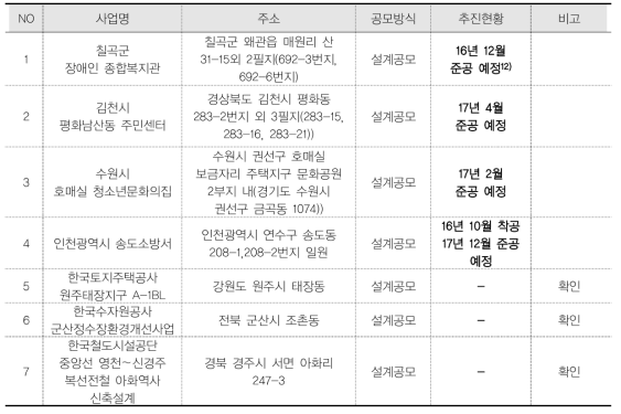 2015년 설계공모 추진현황