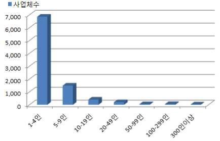 인원수 별 사업체수