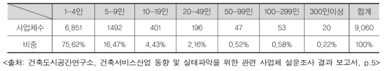 국내 건축설계 업체 인력구성 현황