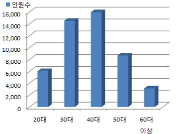 건축서비스 산업 종사자 연령대