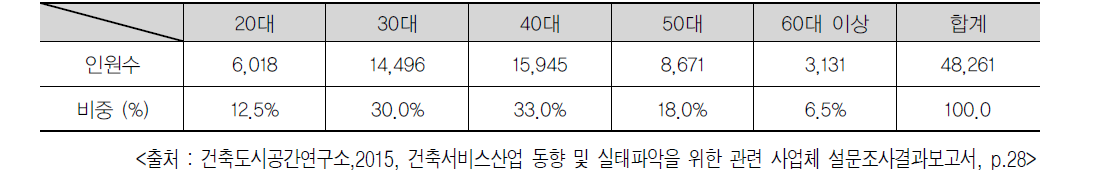 사업체 특성별 연령별 직원 현황 – 비중/합계 (단위：%/명, Base : 전체)