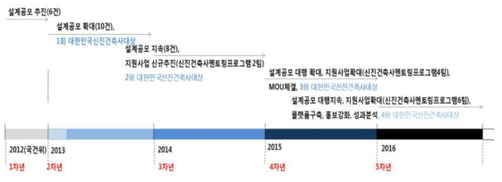 국토교통부 우수신진건축사 발굴·육성정책사업 추진현황