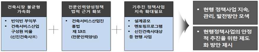 과업배경 및 목적