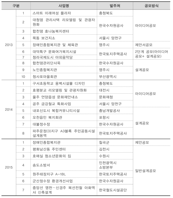 2013~2015년 신진건축사 대상 설계․아이디어공모 시범사업 총괄 _ 공모방식별