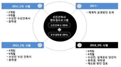 신진건축사 멘토링 프로그램 내용