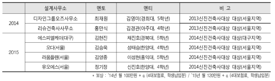 2014년 신진건축사 멘토링 프로그램 참여자