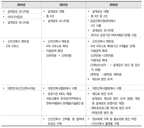 기존연구 범위 및 2016년 연구사업 추진방향