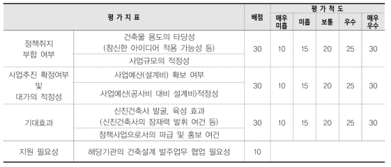 설계공모 시범사업 선정기준