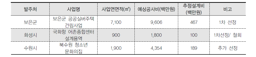 설계공모 시범사업 선정기관 및 사업