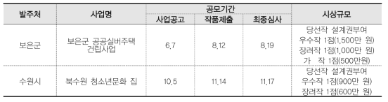 설계공모 시범사업 공모기간 및 시상규모