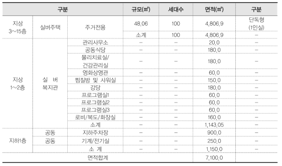 보은군 공공실버주택 건립사업 세부시설계획(안)