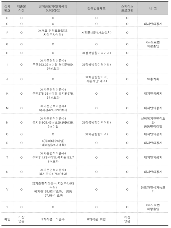 보은군 공공실버주택 설계공모지침 및 법규사항 사전검수