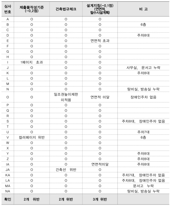 설계공모지침 및 법규사항 사전검수