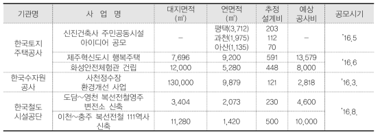 MOU 체결기관 직접시행 설계공모 사업