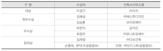 주민공동시설아이디어 공모 수상내역