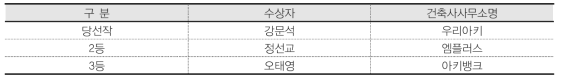 제주혁신도시 행복주택 설계공모 수상내역