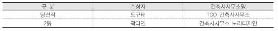 화성안전체험관 설계공모 수상내역