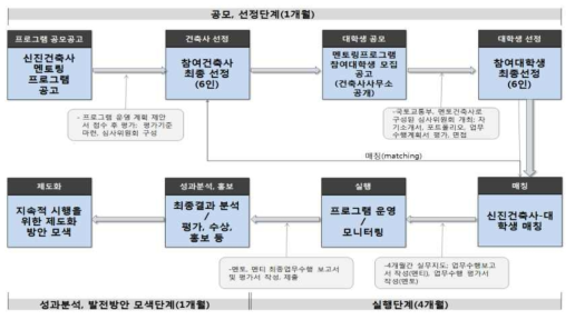 신진건축사 멘토링 프로그램 운영 절차