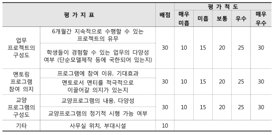 신진건축사(mentor) 선정 심사 기준