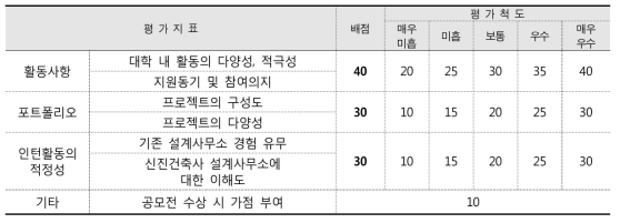 멘토링 참여 대학생 선정 서류 심사기준