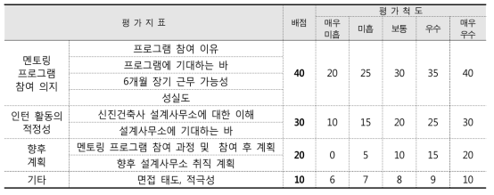 참여 대학생 선정 면접 심사기준