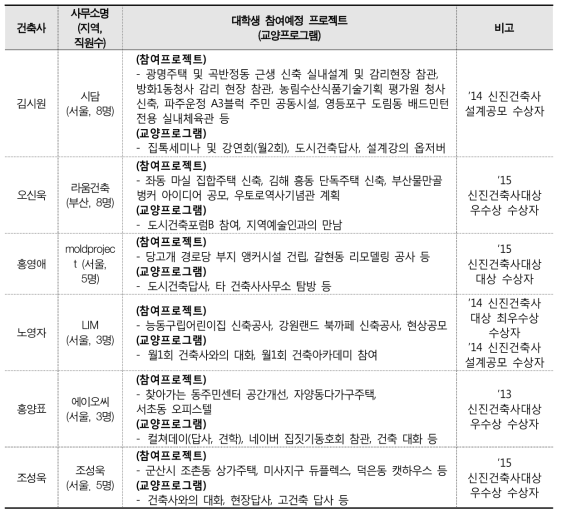 신진건축사 멘토링 프로그램 참여 건축사 개요 및 세부계획