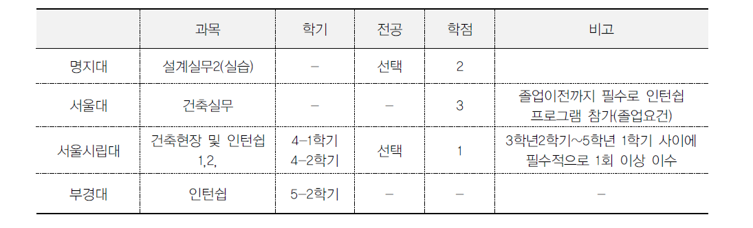 주요대학별 실무관련 수업 현황