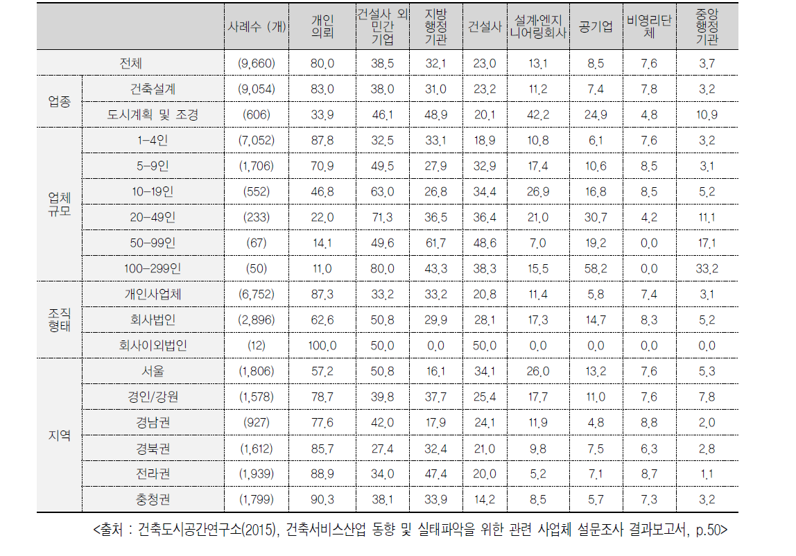 사업체 특성별 주 의뢰주체 (1+2+3순위)