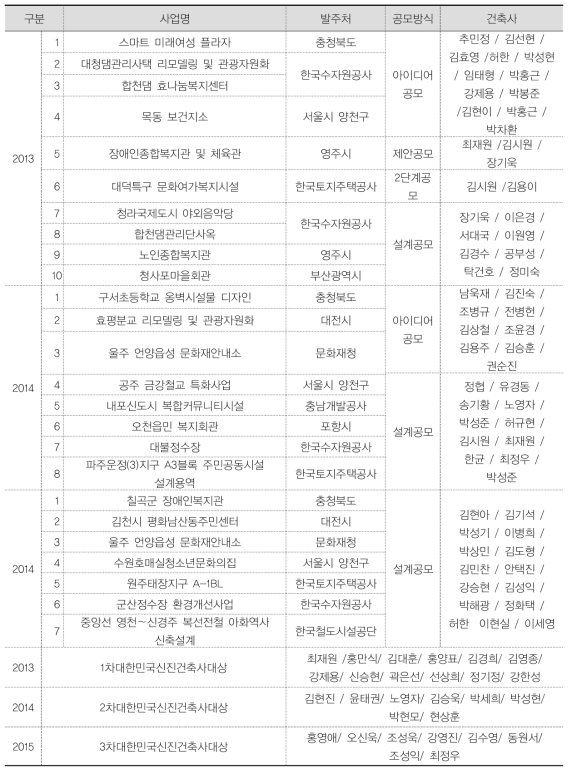 신진건축사 대상 설계․아이디어공모 시범사업 입선자 / 대한민국신진건축사대상 수상자