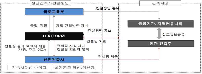 신진건축사 컨설팅단 운영구상(안)