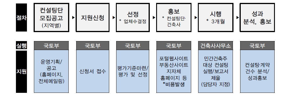 신진건축사 컨설팅단 시범사업 추진구상(안)