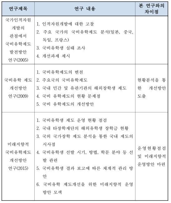 선행연구의 요약