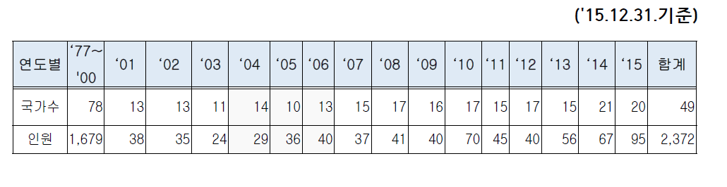 연도별 현황