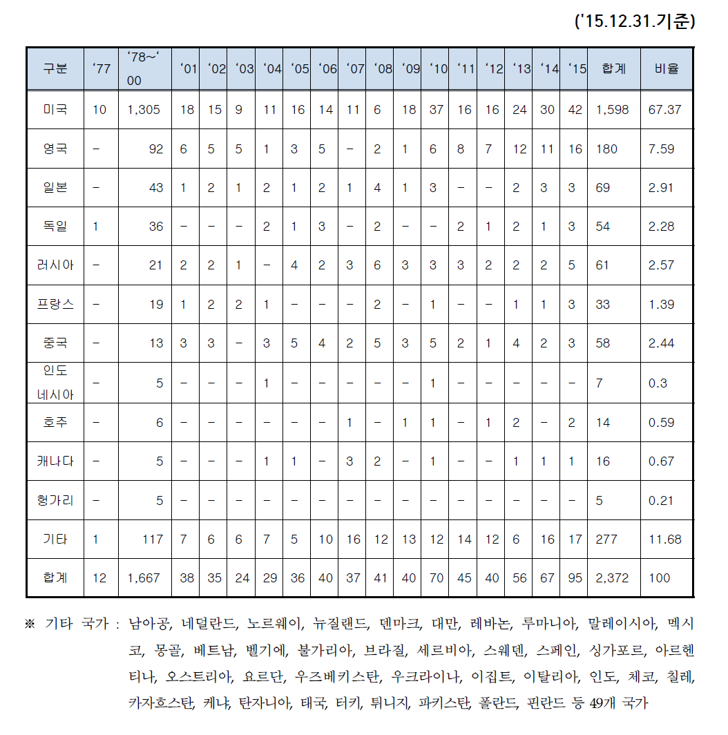 국가별 현황