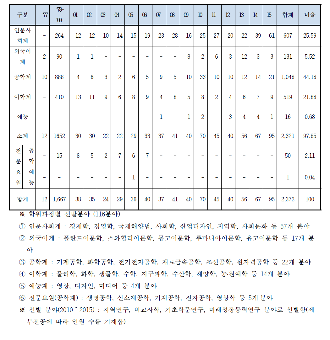 전공분야별 현황