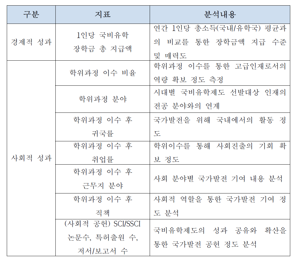 국비유학제도 성과분석 지표