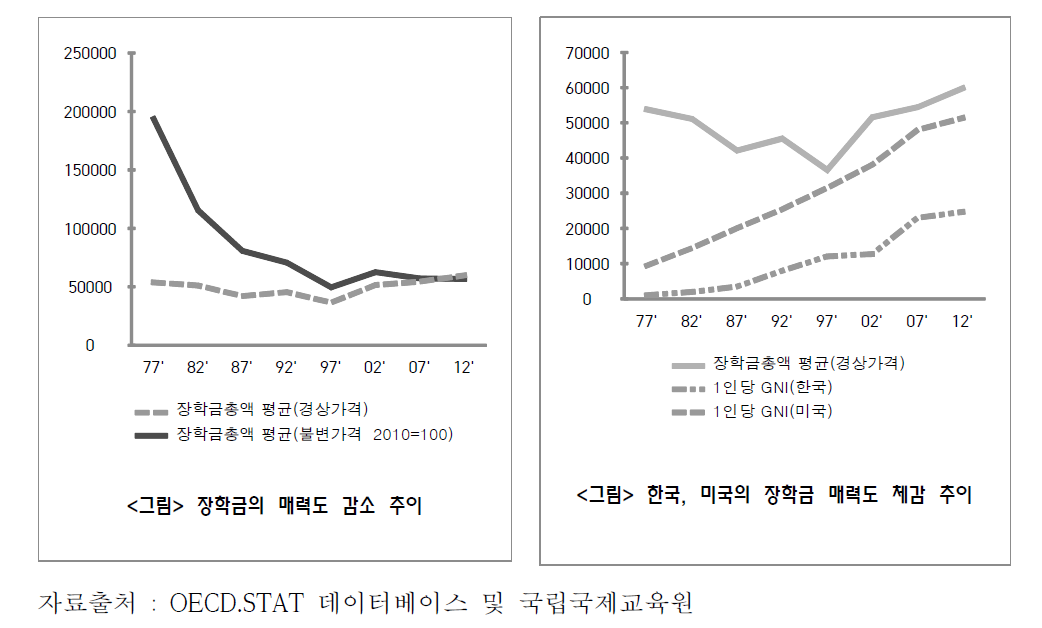 국비장학금의 매력도 및 체감도