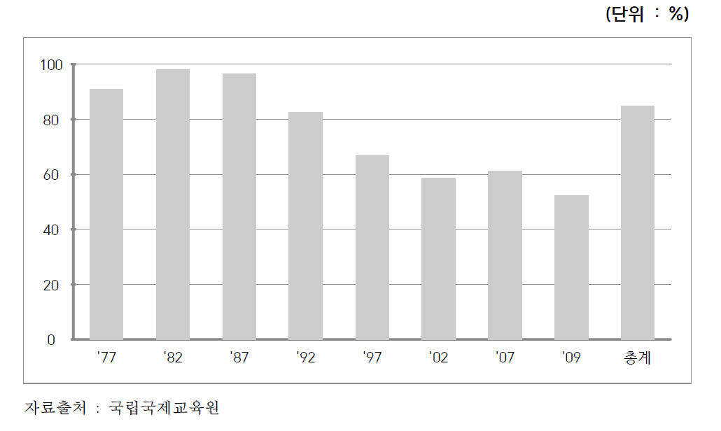 국비유학생 취업률