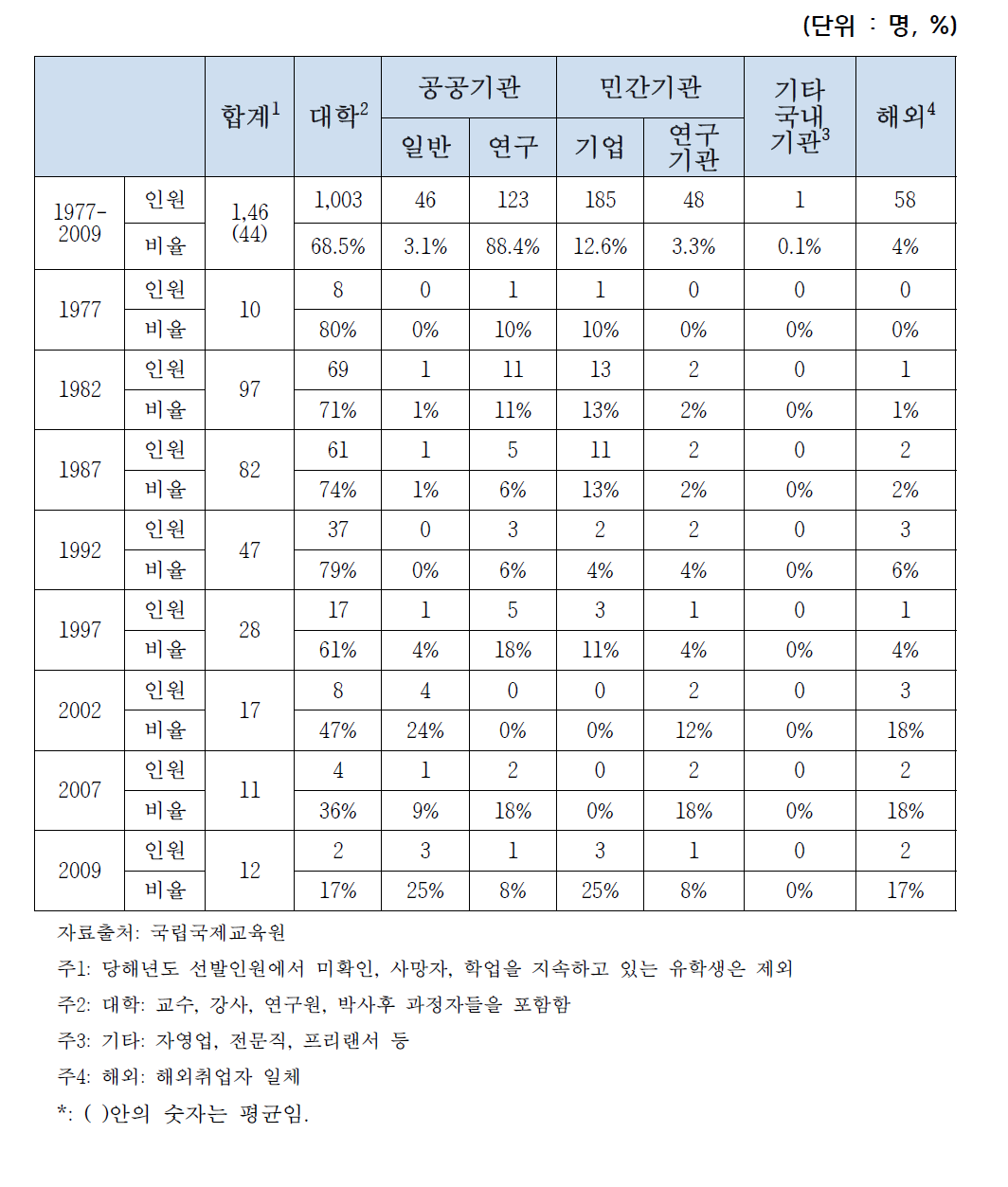 사회 진출 국비 유학생 근무지 현황