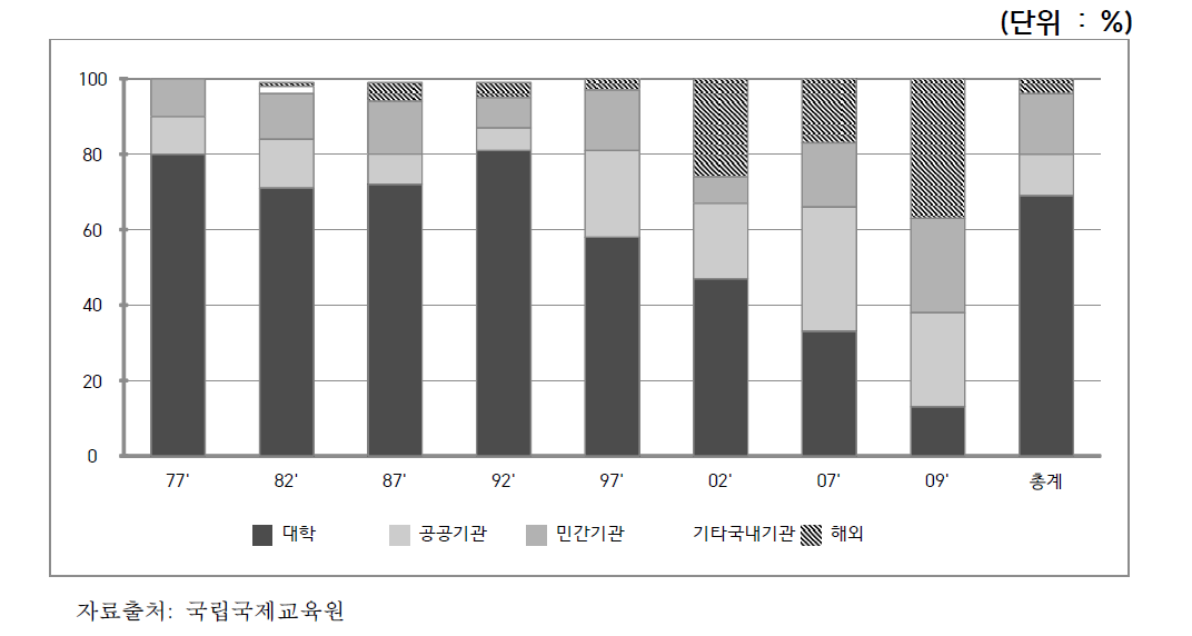 사회진출 국비유학생의 근무지 현황