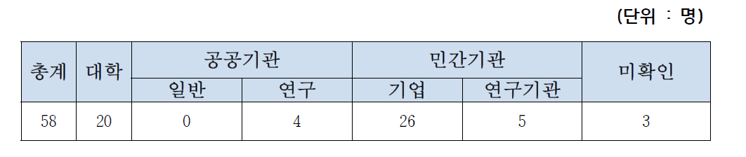 사회 진출 국비 유학생 – 해외근무 현황