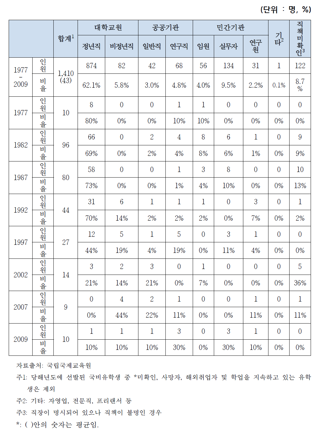 사회 진출 국비 유학생 직책 현황