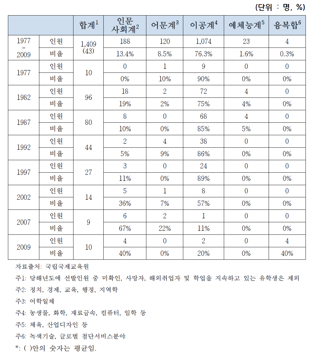 사회 진출 국비 유학생 전공 분야