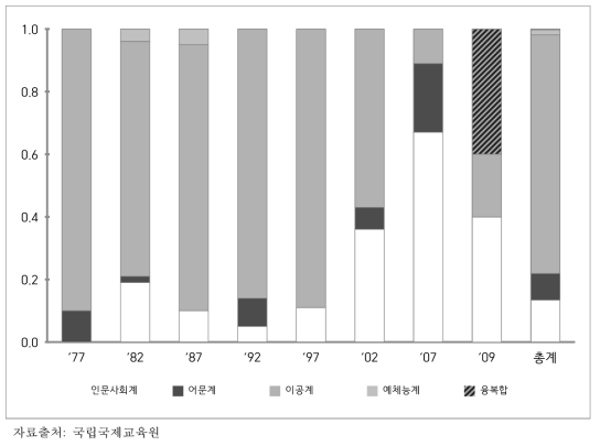 사회진출 국비유학생 전공분야